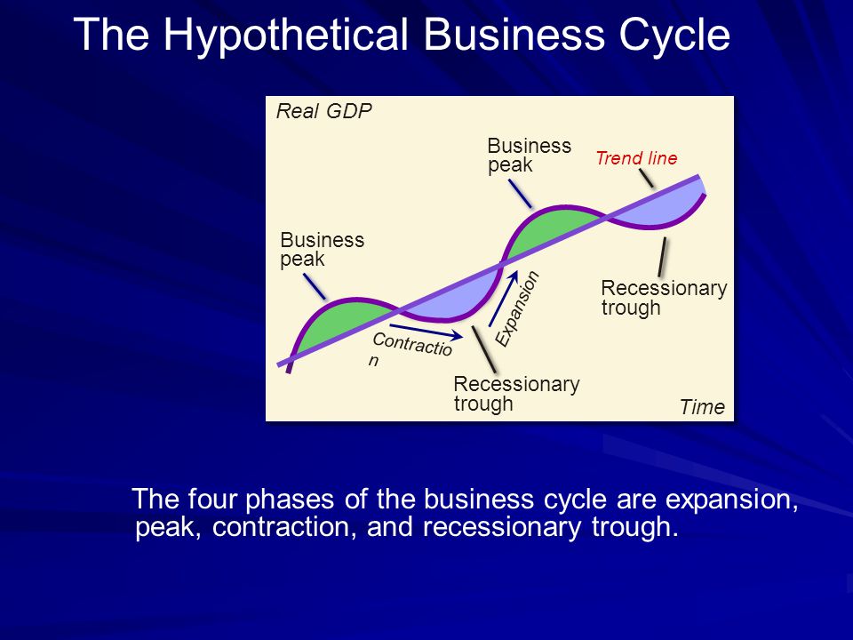 Business Cycles: Meaning, Phases, Features and Theories of Business Cycle